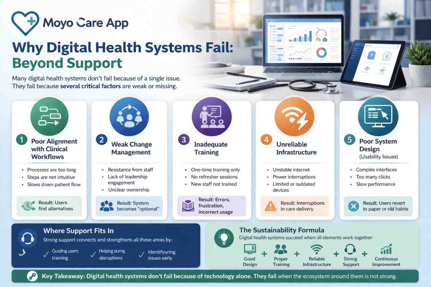 Why Digital Health Systems Fail: Beyond Support